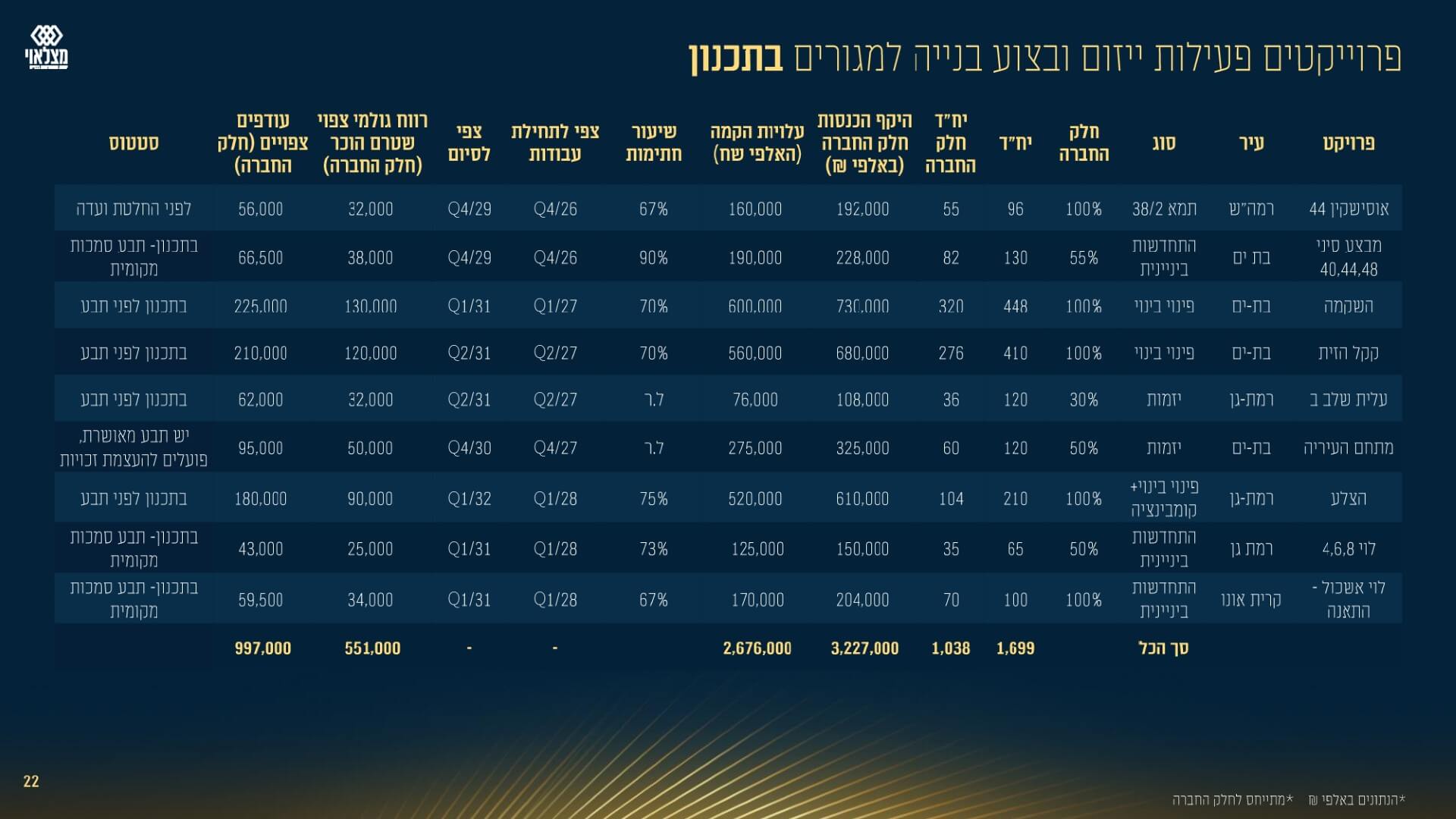 מצגת שוק ההון מאי 2025- סיכום 2024 - מונגש 1 (1) (1)_page-0022
